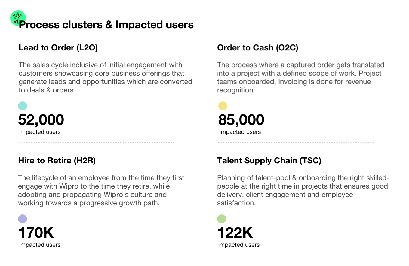 Process CLusters